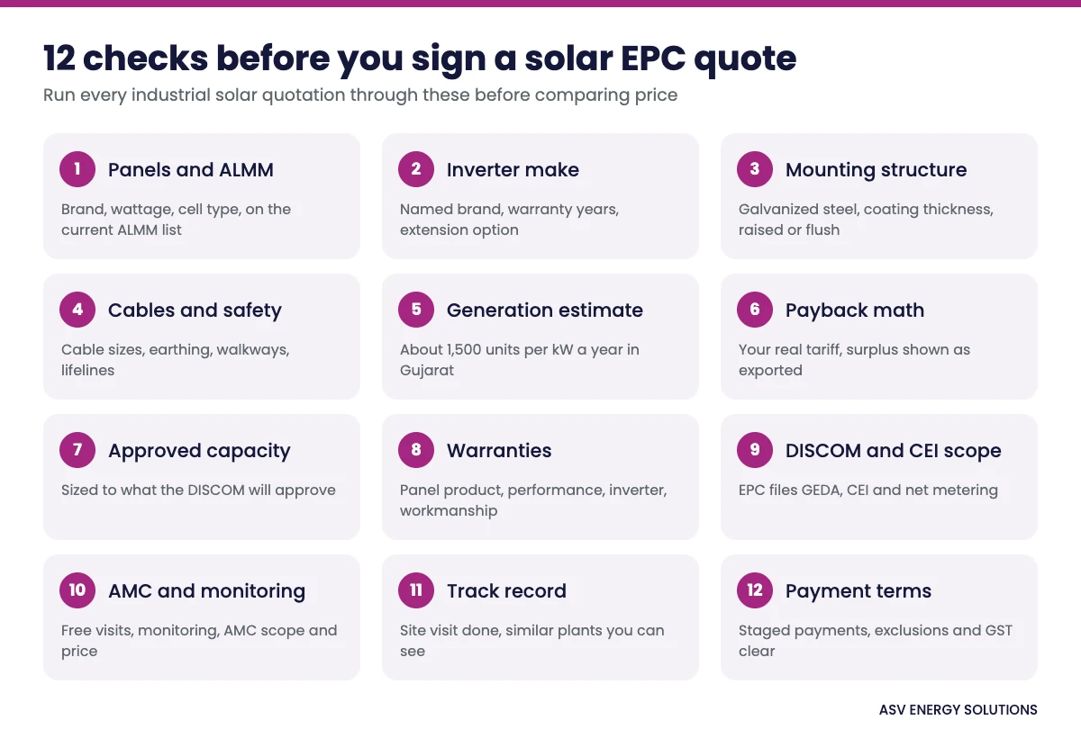 Infographic of 12 checks before signing an industrial solar EPC quote: panels and ALMM, inverter, structure, cables and safety, generation, payback, approved capacity, warranties, DISCOM and CEI scope, AMC, track record and payment terms