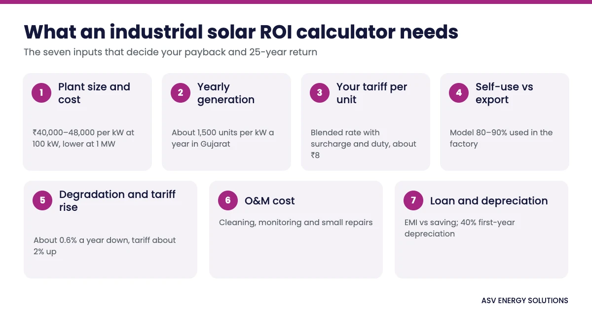 Infographic of the seven inputs an industrial solar ROI calculator needs: plant size and cost, yearly generation, tariff, self-use versus export, degradation and tariff rise, O&M cost, loan and depreciation