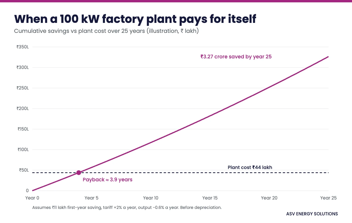 Line chart of cumulative savings for a 100 kW factory solar plant crossing the 44 lakh plant cost at about 3.9 years and reaching about 3.27 crore by year 25
